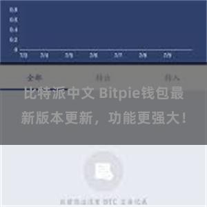 比特派中文 Bitpie钱包最新版本更新，功能更强大！